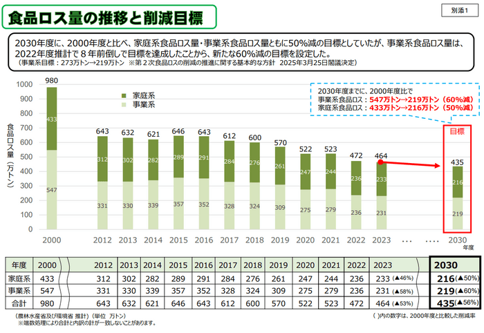 （図1）消費者庁　公表資料　”食品ロス量の推移と削減目標”