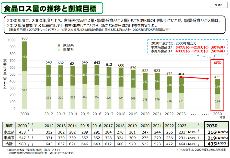 (図1)消費者庁 公表資料 ”食品ロス量の推移と削減目標”