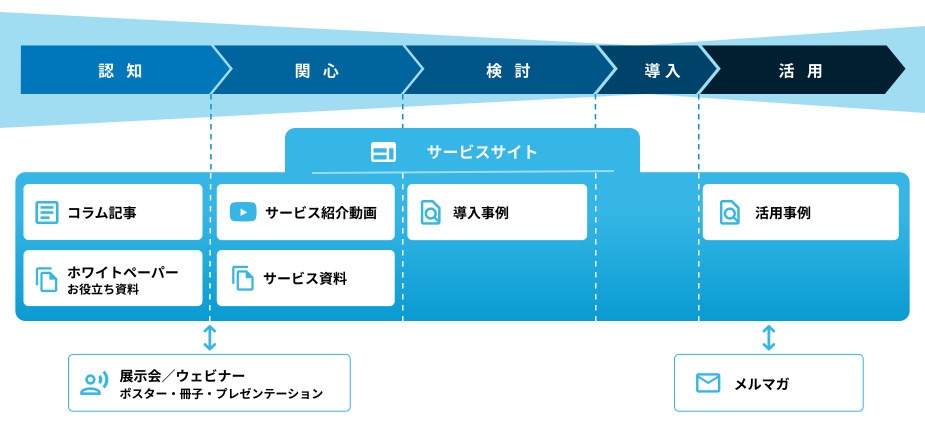 BtoBサービスサイト制作・支援サービス(3)
