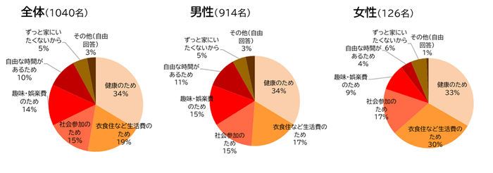 うぇるねすで働いている一番大きな目的は何ですか?