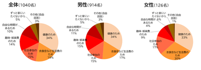 うぇるねすで働いている一番大きな目的は何ですか?
