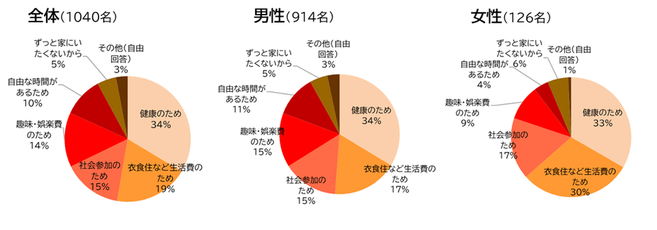 うぇるねすで働いている一番大きな目的は何ですか?