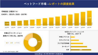 ペットフード市場の発展、傾向、需要、成長分析および予測2025－2037年