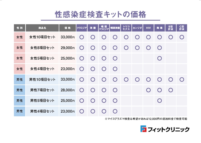 性感染症検査キットの価格