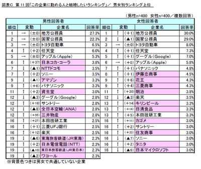 図表C_男女別ランキング