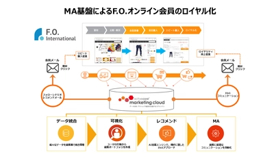 子供服人気ブランド公式サイト運営のF・O・インターナショナル、 自社マーケティングオートメーション(MA)基盤として アクティブコアのマーケティングクラウドサービスを採用