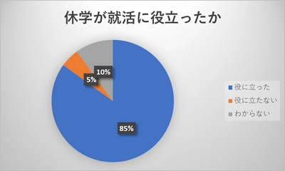 就活に役に立つ休学は85％！ 休学経験は就活で評価されることが判明