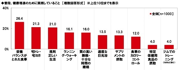 普段、健康増進のために実践していること