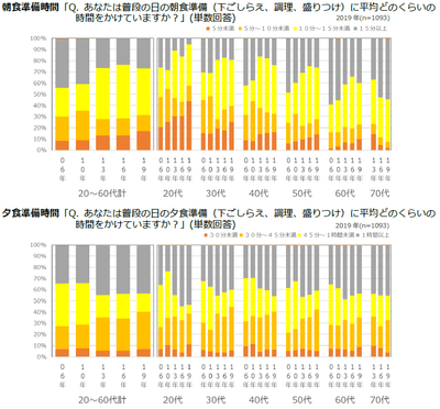 図表3 朝食・夕食の準備時間
