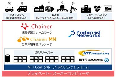 Preferred Networks、民間企業の計算環境として 国内最大級のプライベート・スーパーコンピュータを9月から稼働 