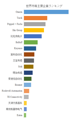 中国の近接スイッチ上位18社のランキングと市場シェア