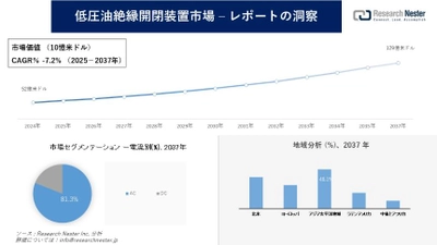 低圧油絶縁開閉装置市場調査の発展、傾向、需要、成長分析および予測2025―2037年