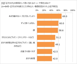 「正月太り」約7割が経験アリ。原因のトップは?　 「ほぼ1000人にききました」が調査結果を発表。