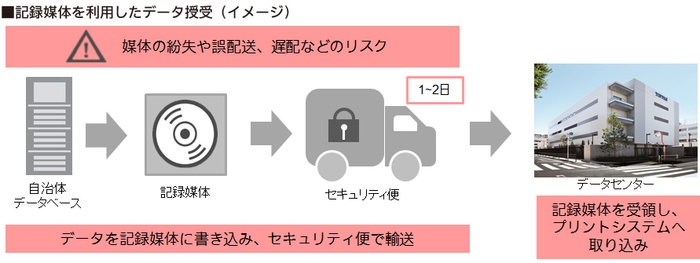 記録媒体を利用したデータ授受(イメージ)