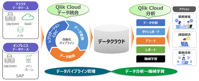 Qlik Cloudの全体イメージ