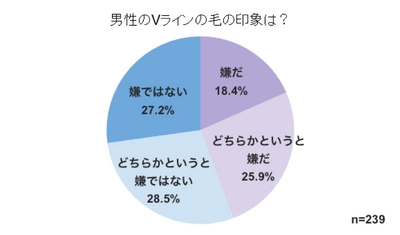 男性のVIO脱毛はアリ？ナシ？中々聞けない女性のホンネを調査 　女性の61.9％が男性のVIO脱毛に好意的！ さらに20代前半の女性の約5人に1人は「ツルツルにしてほしい」