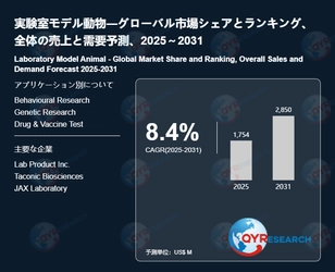 実験室モデル動物市場の売上、動向、市場規模、市場シェアの分析レポート2026-2032