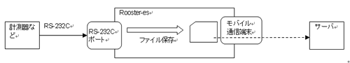 蓄積サービス概略図