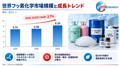 フッ素化学の世界市場規模、シェア、動向分析調査レポート2026-2032