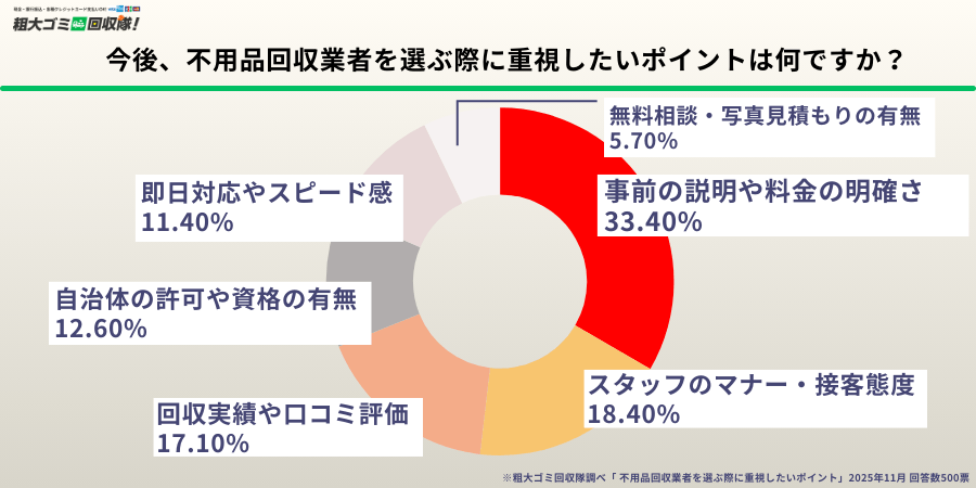 次に業者を選ぶときは“安さより安心”