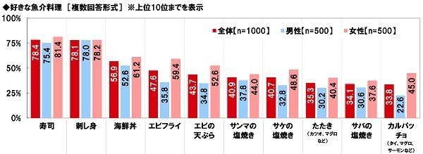 好きな魚介料理