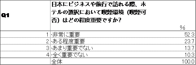 Q1　喫煙環境の重要度