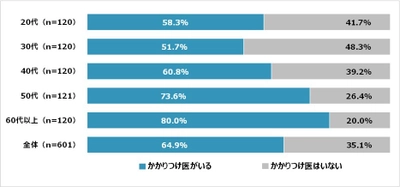 20歳以上の約65％「かかりつけ医」がいると回答　 「かかりつけ医と薬の処方」に関する調査結果を発表
