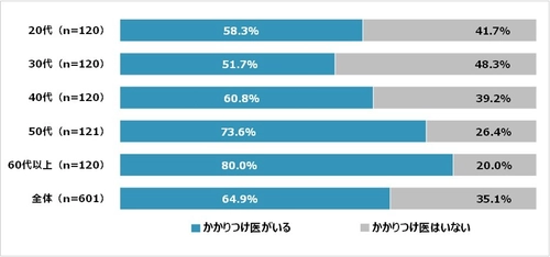 20歳以上の約65％「かかりつけ医」がいると回答　 「かかりつけ医と薬の処方」に関する調査結果を発表