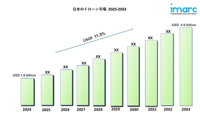 日本ドローン市場規模、シェア、需要、展望2033