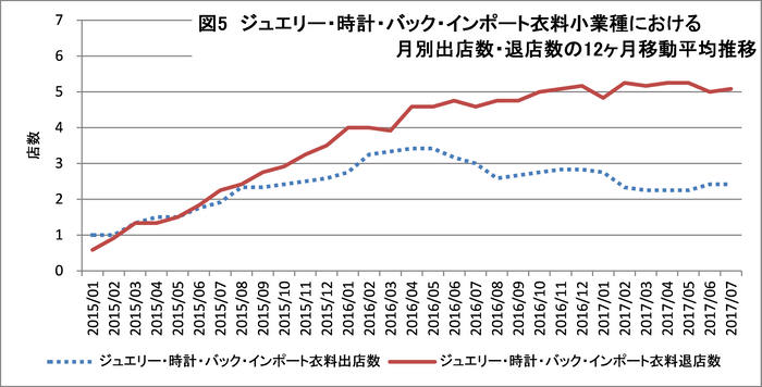 図5(ジュエリー・時計・バック・インポート衣料小業種における月別出店数・退店数の12ヶ月移動平均推移)