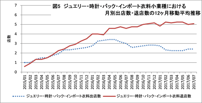 図5(ジュエリー・時計・バック・インポート衣料小業種における月別出店数・退店数の12ヶ月移動平均推移)