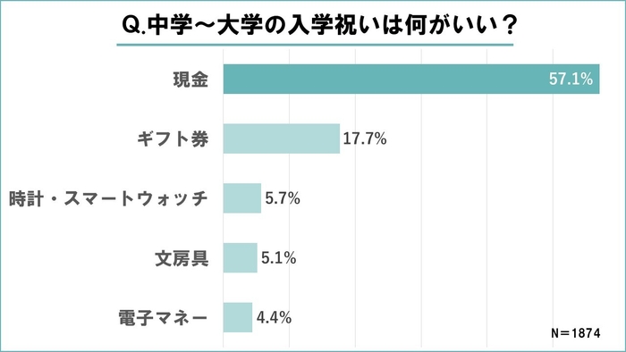 中学～大学の入学祝いは何がいい？