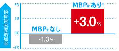 MBP🄬40㎎の6カ月間継続摂取で 橈骨（とうこつ）の骨密度が平均3％UP