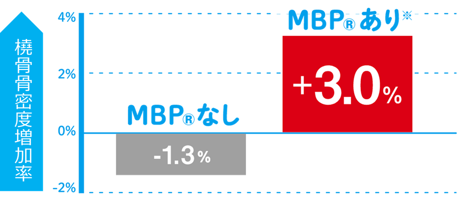 MBP🄬40㎎の6カ月間継続摂取で 橈骨(とうこつ)の骨密度が平均3%UP