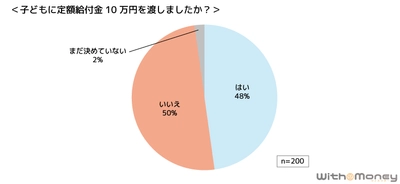 【特別給付金10万円を受け取った200世帯に調査】子どもに10万円を渡した親は48％！