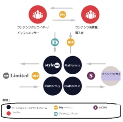 ブロックチェーンに基づいたソーシャルコマース Style.meがmetokenプロジェクトを公開