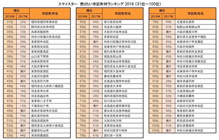 スマイスター 売りたい市区町村ランキング 2018(31位~100位)