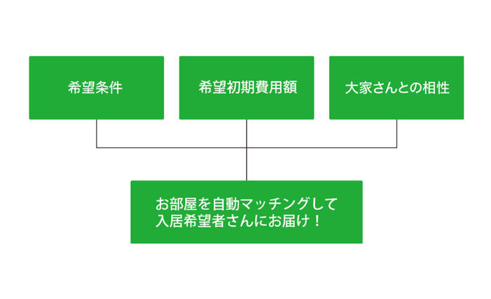 「お部屋リクエスト」イメージ