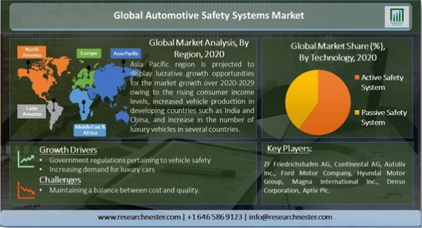 自動車安全システム市場ー技術別（アクティブおよびパッシブセーフティシステム）;および車両タイプ別（オンハイウェイ車両、オフハイウェイ車両、電気自動車）-世界の需要分析と機会の見通し2020-2029年