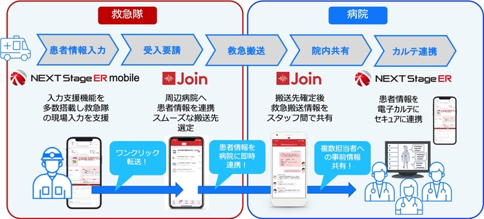 アルムおよびTXP Medical救急システム連携活用イメージ