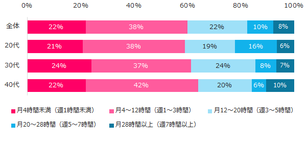 図：自分磨きにかける時間