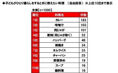 子どもがひとり暮らしをするときに教えたい料理