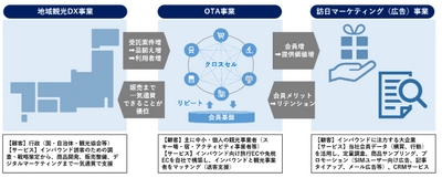 WAmazing、シリーズC1stクローズで 約3.7億円の資金調達を実施。 南都銀行、伊予銀行、飛騨信用組合、 ベクトルらの新規投資家、JR西日本グループ、 ポーラオルビスHDの既存投資家との戦略的事業提携を推進