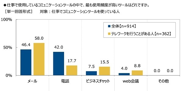 仕事で使っているコミュニケーションツールで最も使用頻度が高いもの