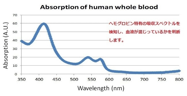 PetEye1の測定原理