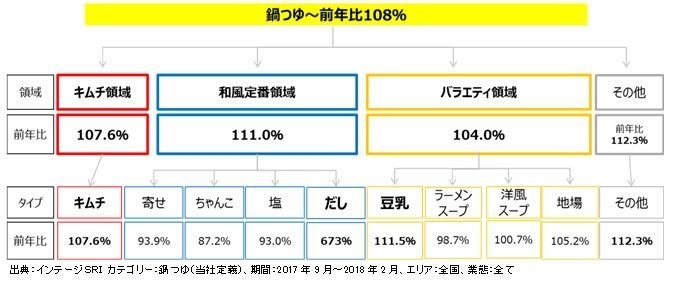 鍋つゆ市場グラフ