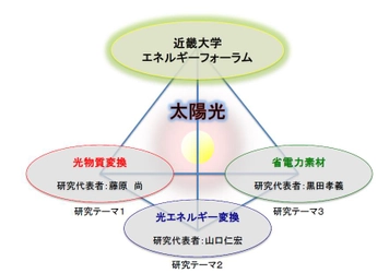 近大若手シンポジウムを開催　「太陽光利用促進のためのエネルギーベストミックス研究拠点の形成」　9/9（金）東大阪キャンパスにて開催