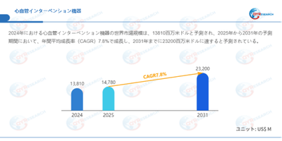 上記データはQYResearchのレポートに基づいています:「心血管インターベンション機器―グローバル市場シェアとランキング、全体の売上と需要予測、2026~2032」。Email:japan@qyresearch.com
