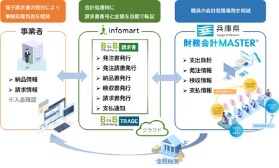 ＮＴＴデータ関西、「財務会計MASTER(R)」と 「BtoBプラットフォーム」を連携した 電子請求サービスを兵庫県へ導入