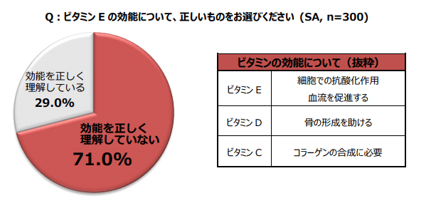 Q：ビタミンEの効能について、正しいものをお選びください